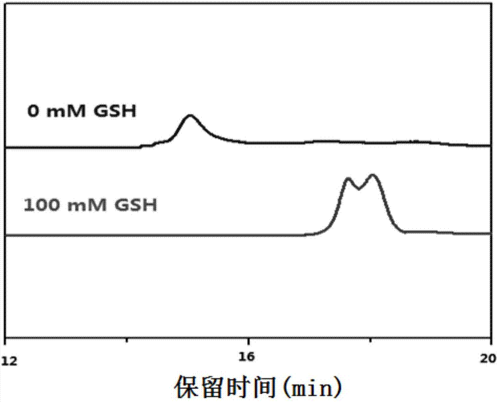 Redox responsive amphiphilic copolymer as well as preparation method and application thereof