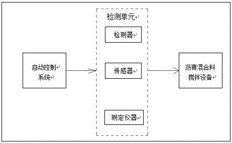 Automatic control system of high-efficiency and energy-saving type asphalt mixture stirring equipment