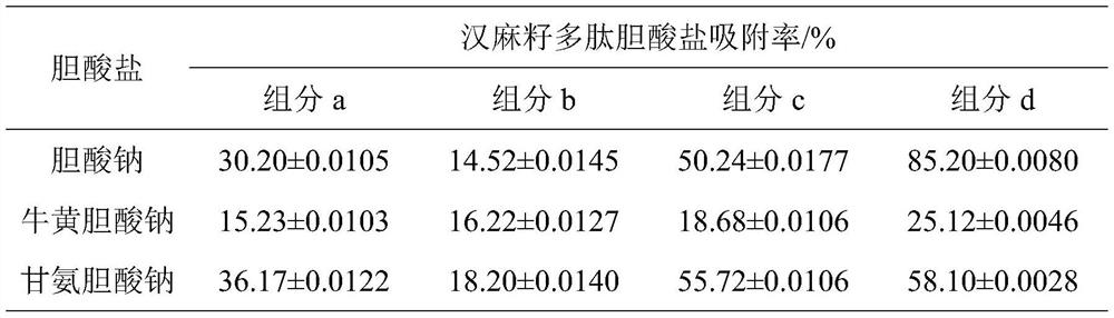 A hemp hypolipidemic peptide composition and its application