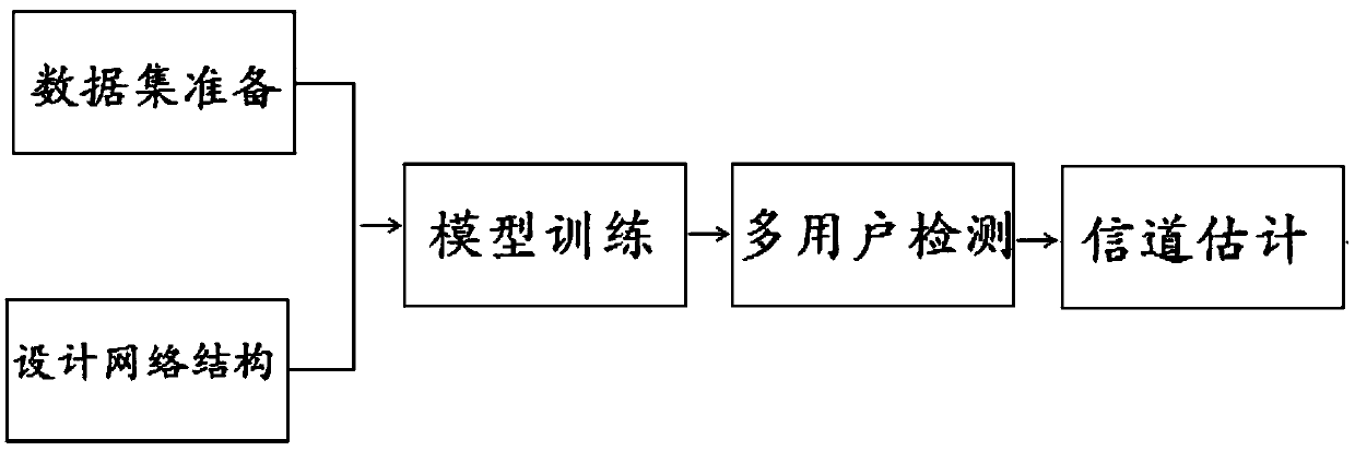 Multi-node access detection and channel estimation method of MMTC system based on deep learning