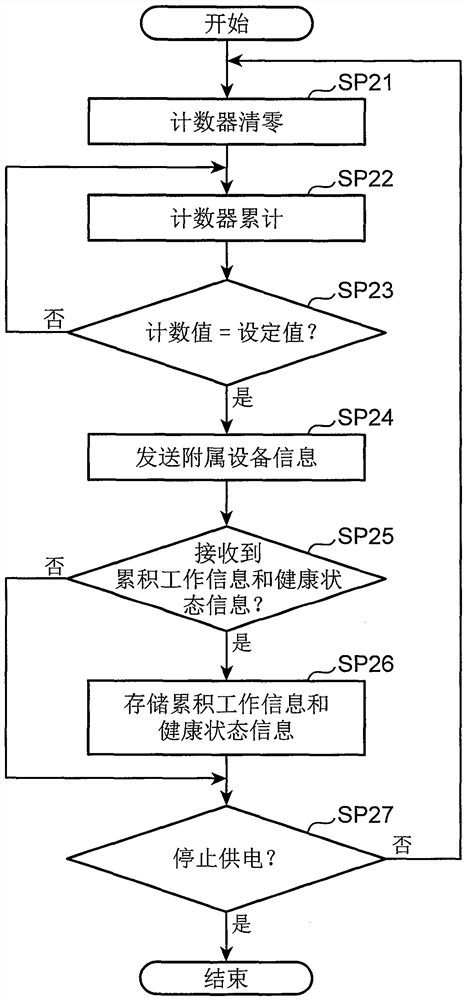 Work machine, computer-readable storage medium, and accessory equipment management method