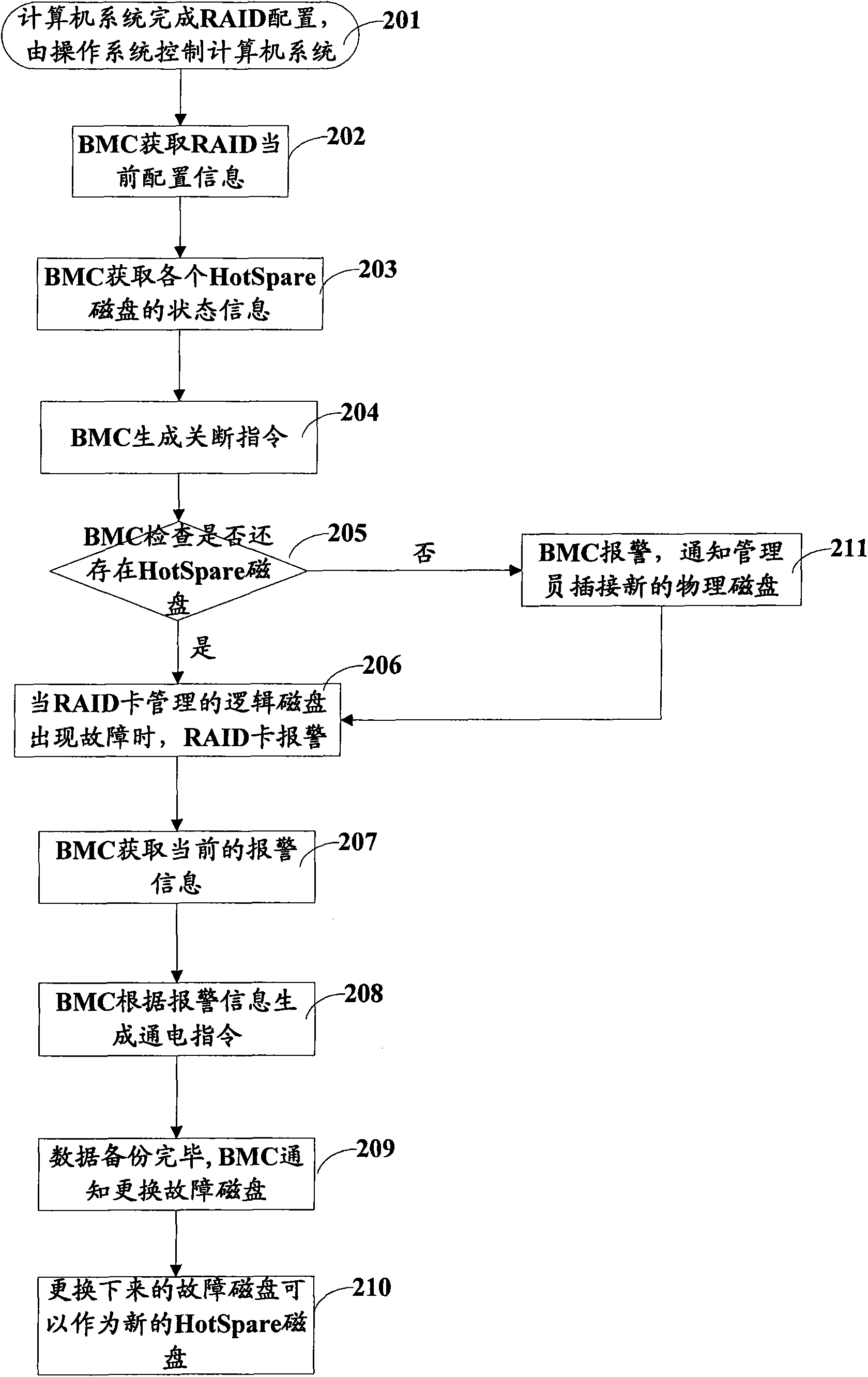 Device, method and computer for managing power supply circuit of memory equipment