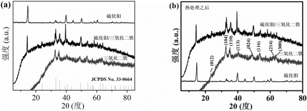 Molybdenum sulfide/ferric oxide composite material and preparation method and application thereof