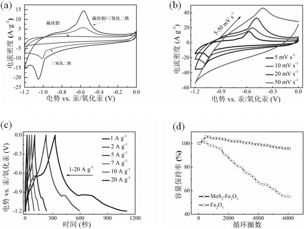 Molybdenum sulfide/ferric oxide composite material and preparation method and application thereof