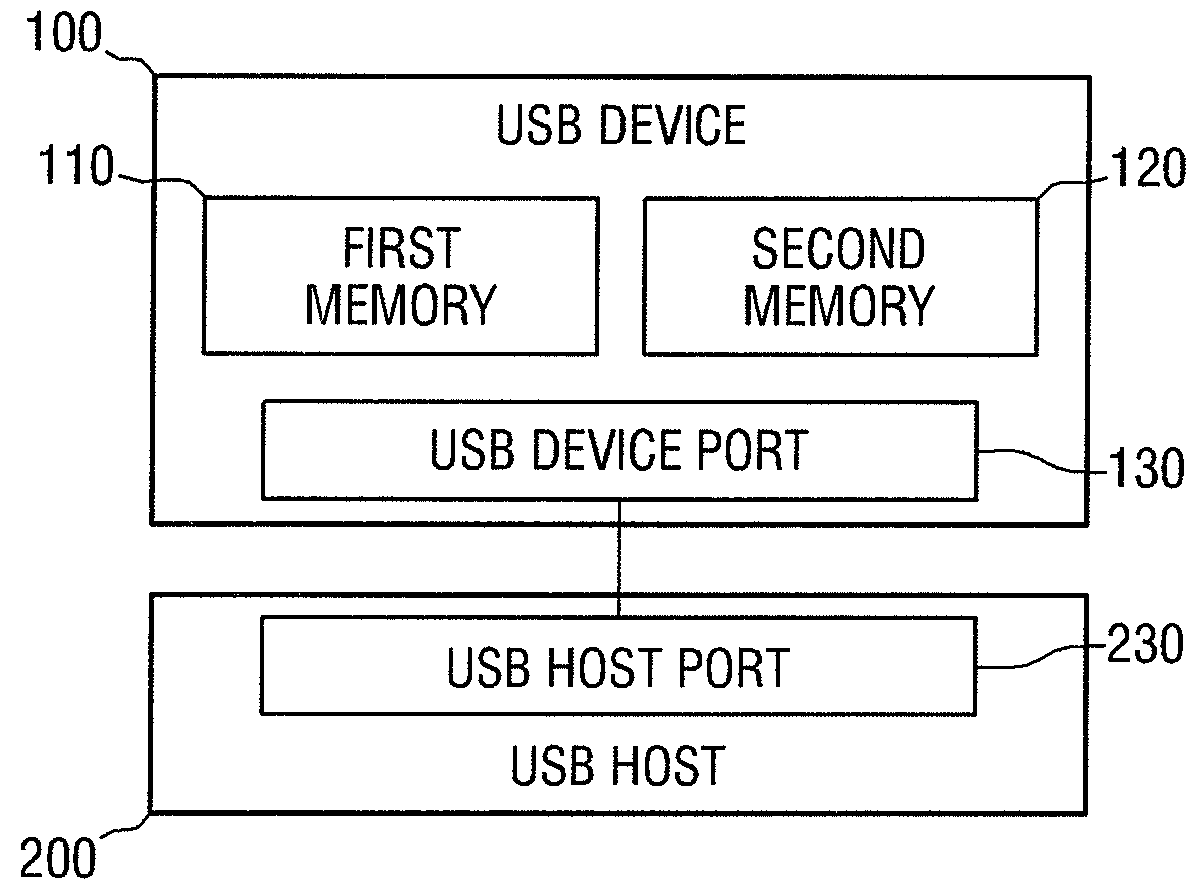 Universal serial bus (USB) device and a USB system including the same