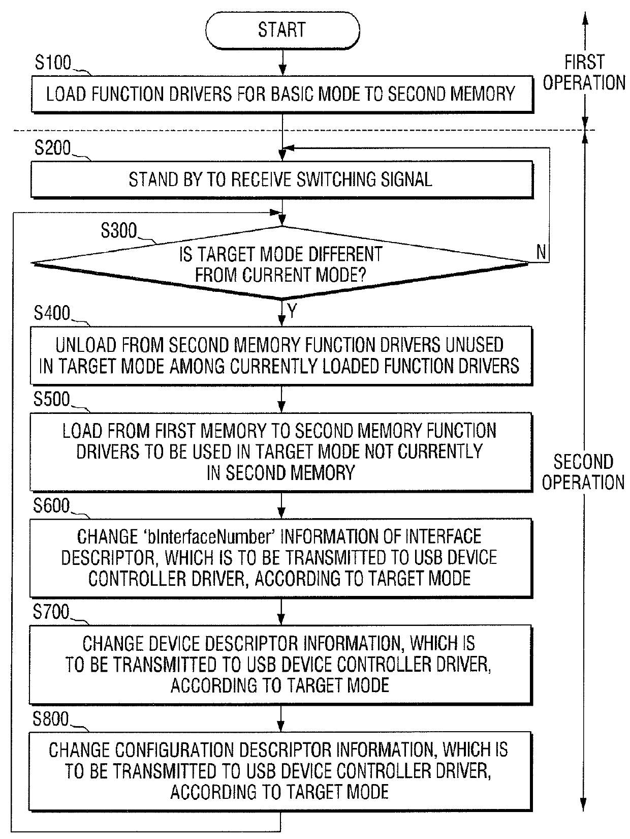 Universal serial bus (USB) device and a USB system including the same