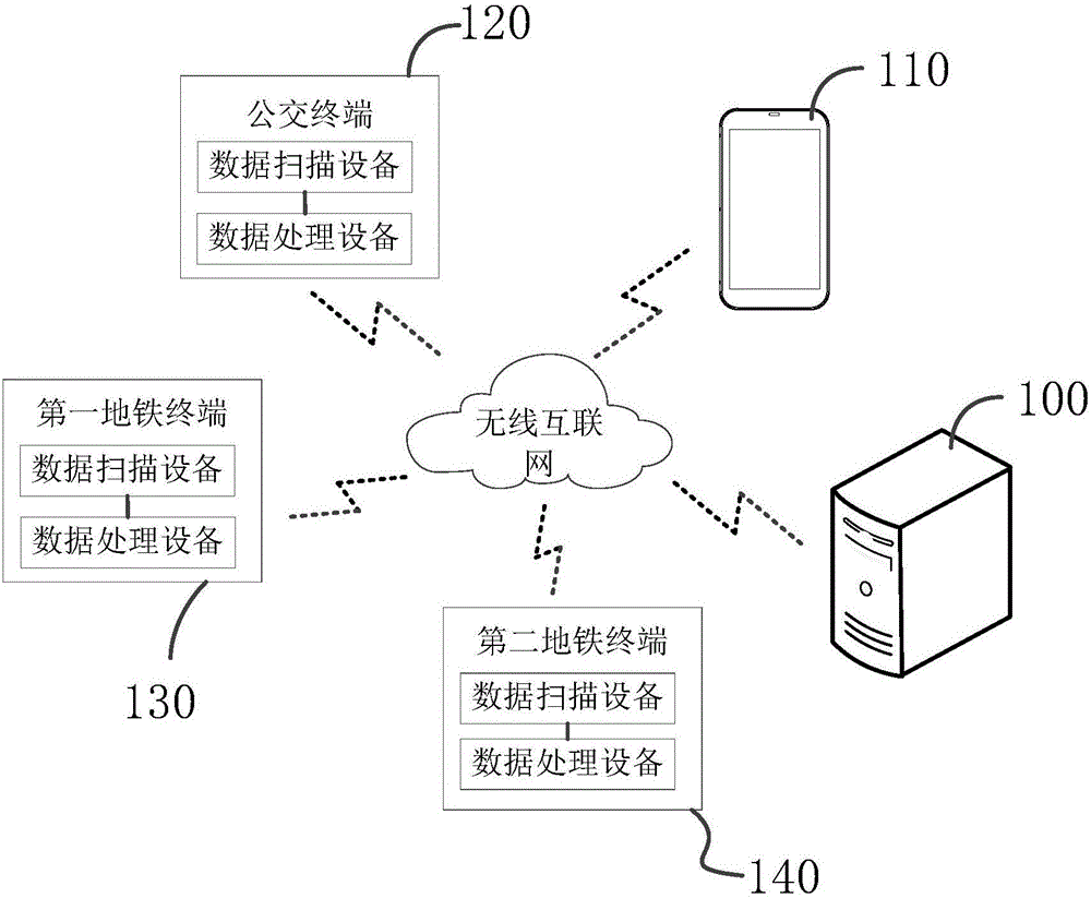 Electronic payment method, bus electronic payment system, and metro electronic payment system