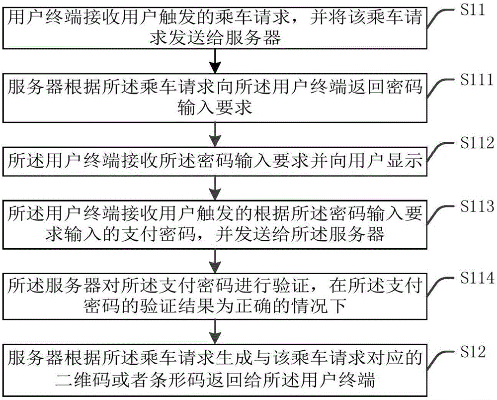 Electronic payment method, bus electronic payment system, and metro electronic payment system