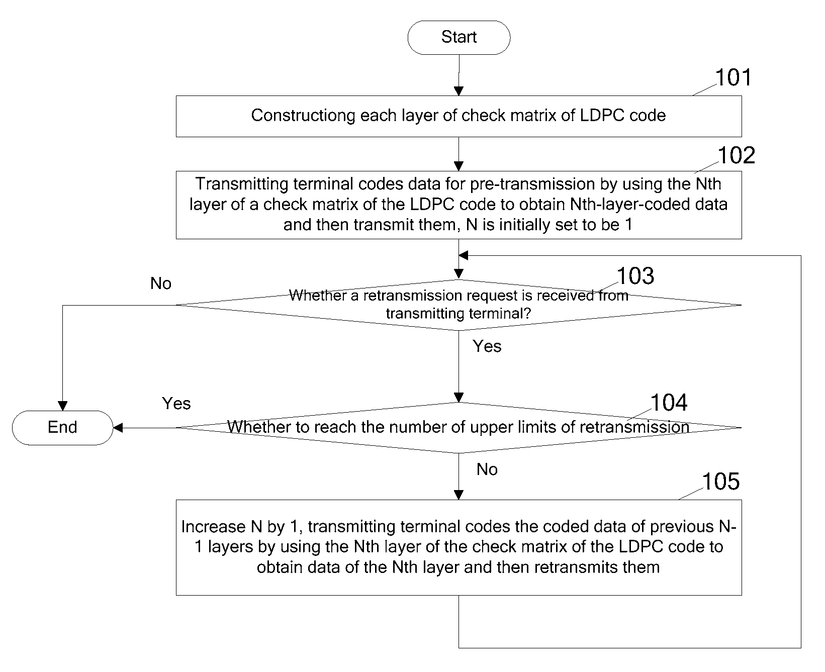 Method, apparatus and system for coding and decoding of LDPC codes