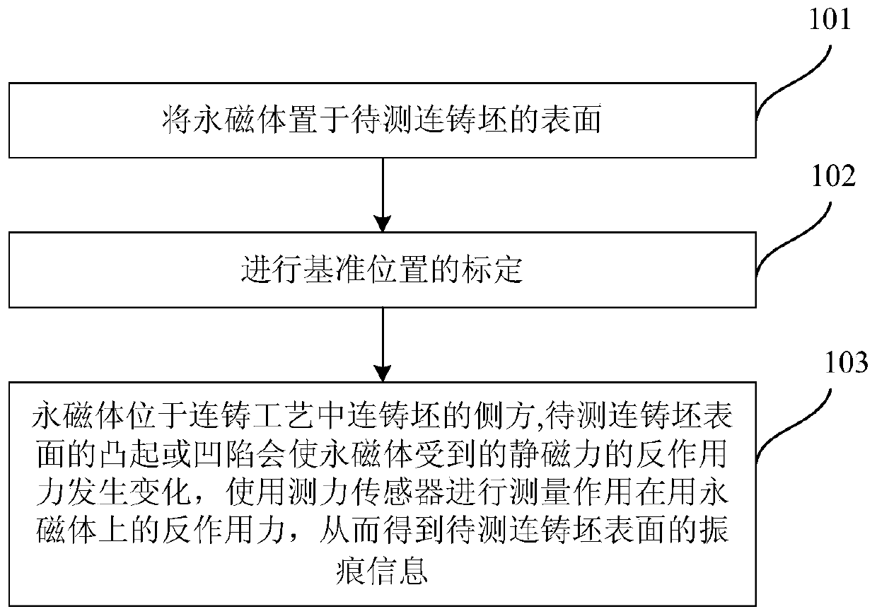 A static magnetostatic force method for online monitoring of vibration marks of magnetically conductive continuous casting billets