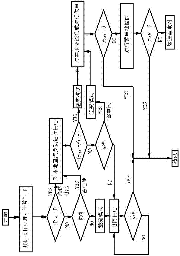 Minitype intelligent bidirectional self-adaptation grid-connected photovoltaic power generation system and control method thereof