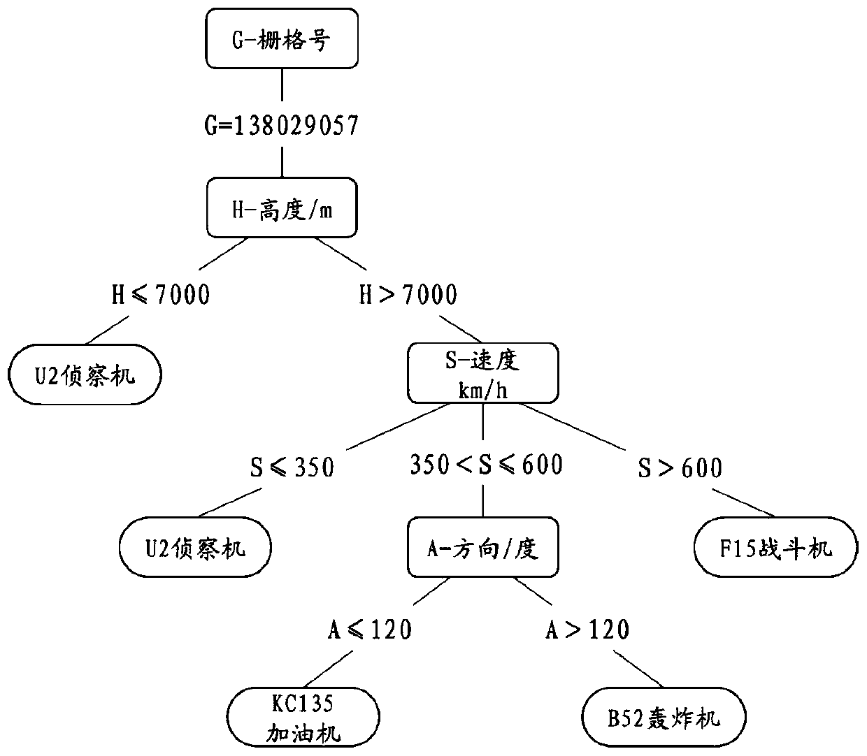 Aerial target identification method and system based on improved decision tree