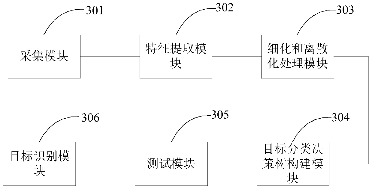 Aerial target identification method and system based on improved decision tree