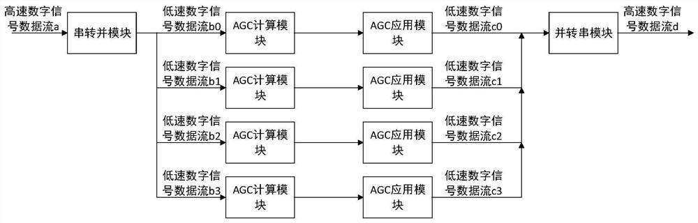 Parallel implementation device and method for constant setup time digital AGC loop