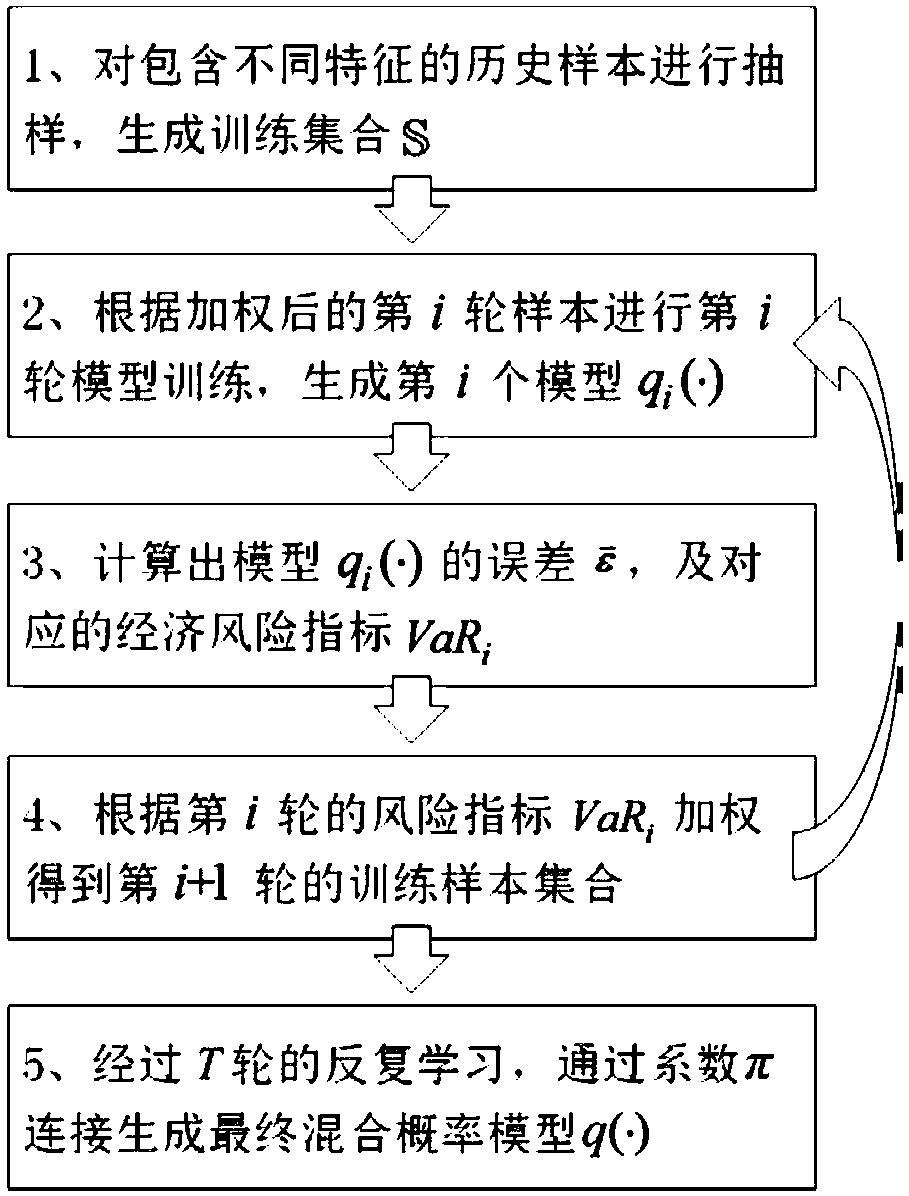 Wind power prediction method taking wind electricity uncertainty risk into account