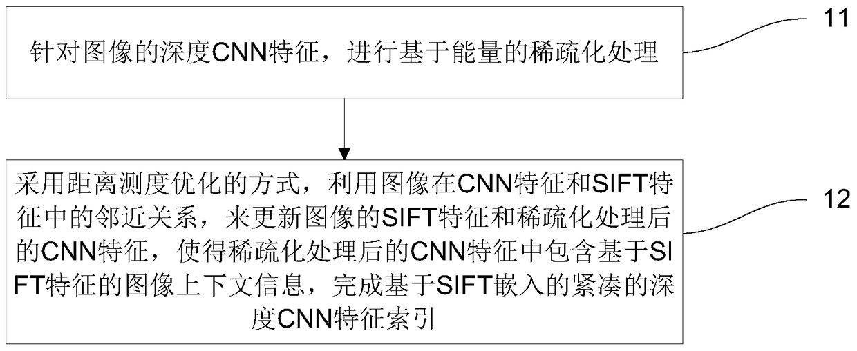 A compact deep CNN feature indexing method based on SIFT embeddings