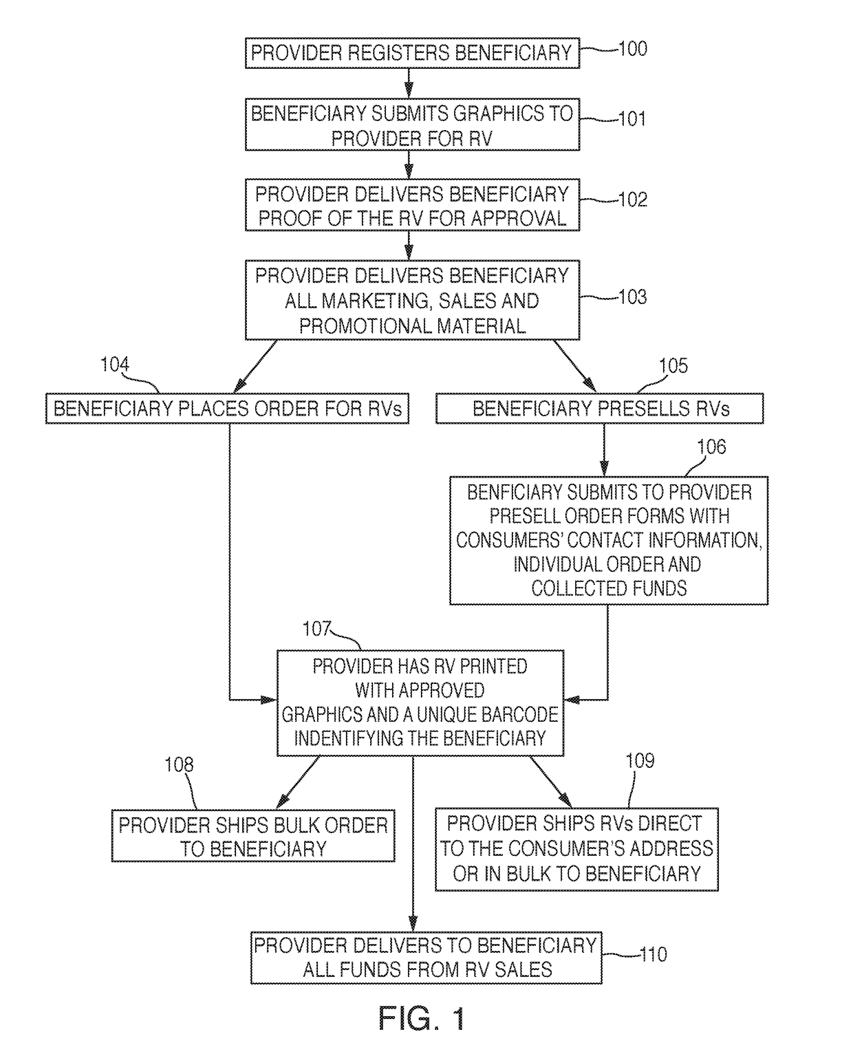 Direct cause marketing call to action reoccurring fundraising method and system