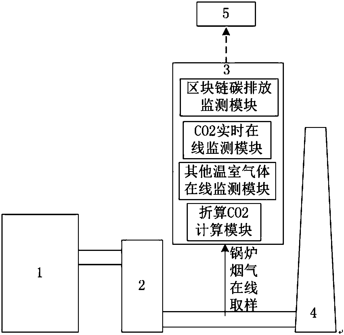 Carbon emission monitoring device and monitoring system adopting block chaining