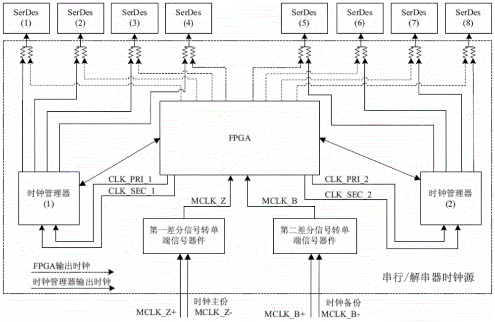 A clock source for serializer/deserializer based on clock manager and fpga