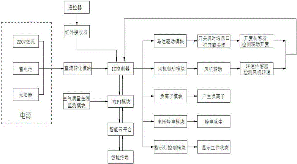 Ozone disinfection power ventilator for remotely and online monitoring air quality