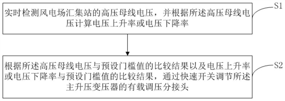 Rapid control method for transformer tap of wind power plant pooling station