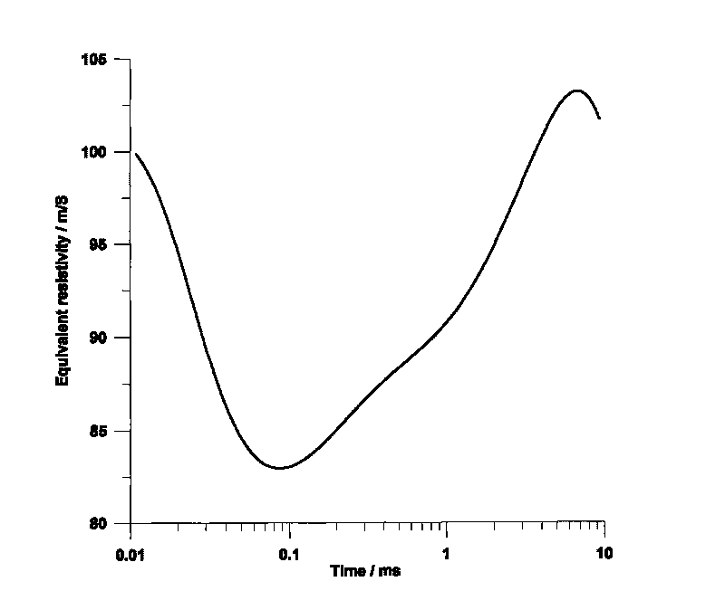 Method for calibrating time domain aviation electromagnetic altitude