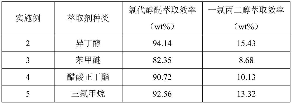 Device and method for separating and purifying by-products in epichlorohydrin wastewater