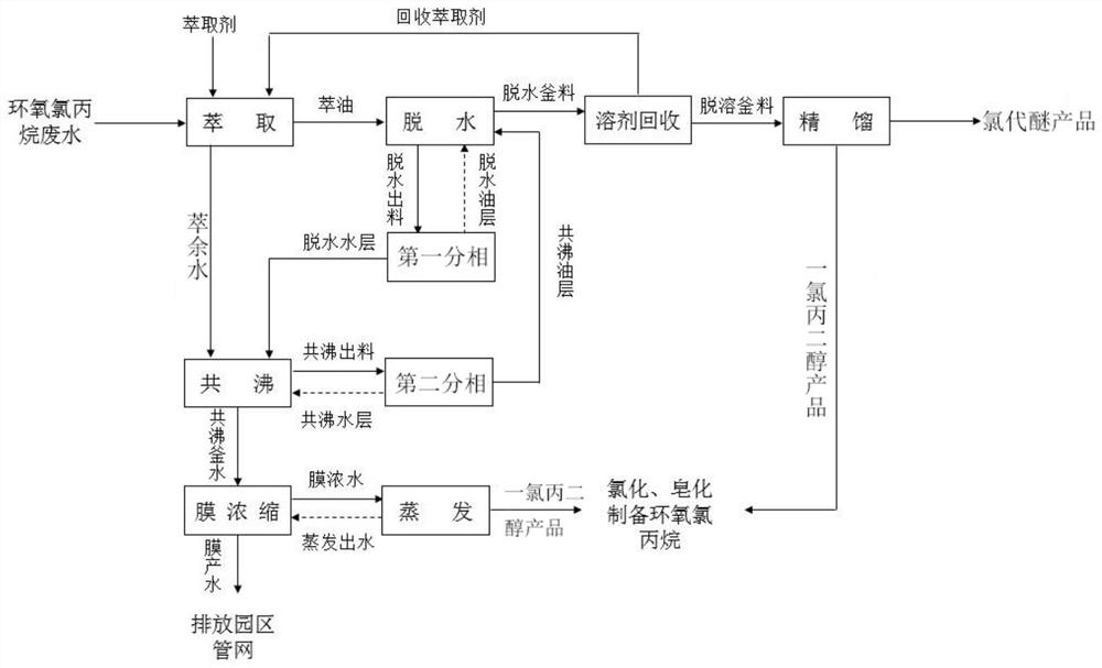 Device and method for separating and purifying by-products in epichlorohydrin wastewater