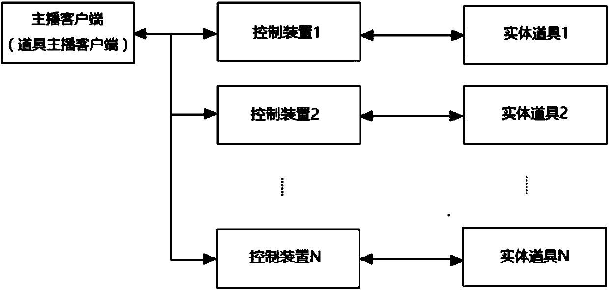 Entity interaction live broadcast control device