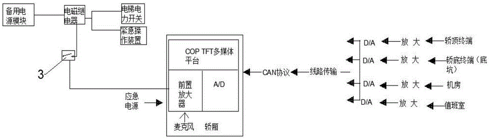 Elevator emergency system