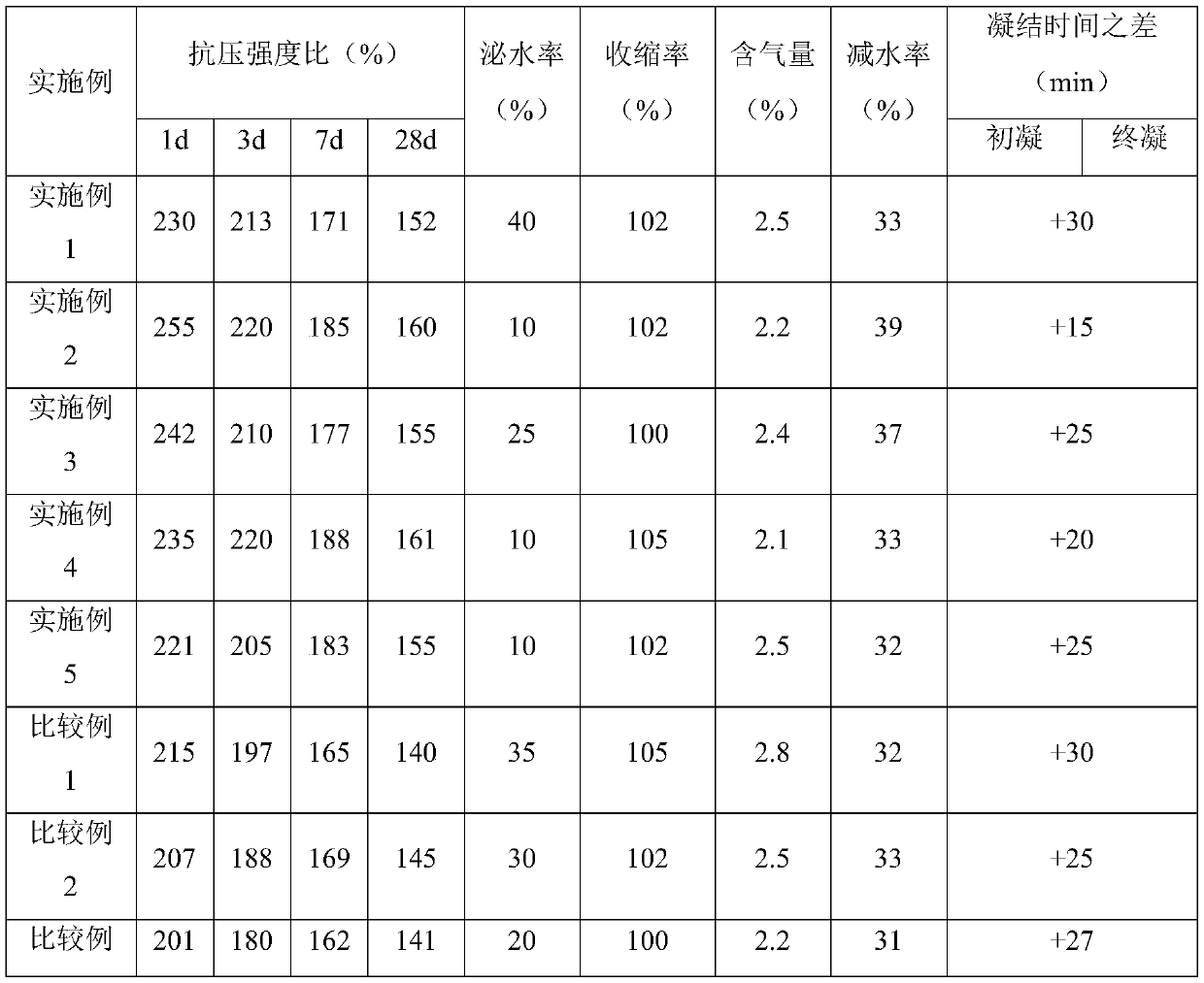 Early-strength-type polycarboxylate water reducer and preparation method thereof