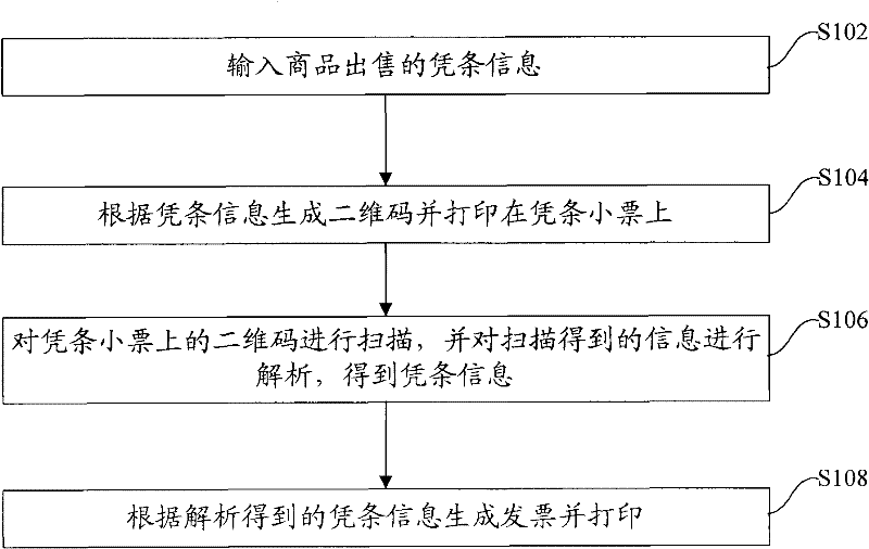 Invoice input method