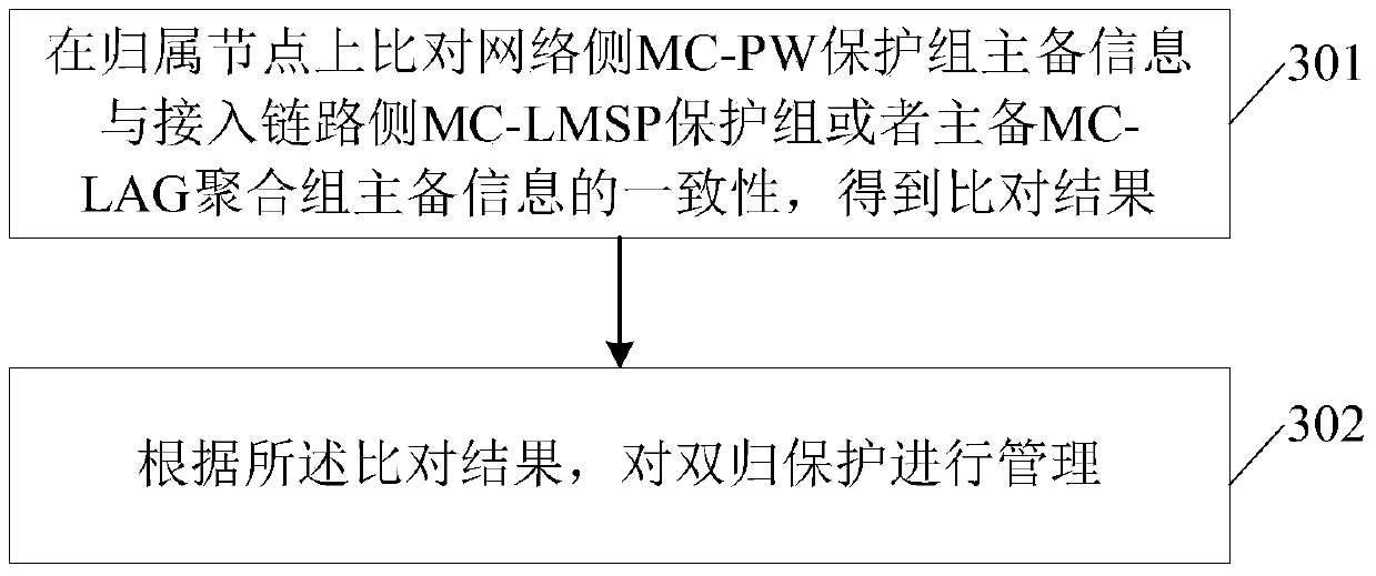 Method, device and system for dual-homing protection switching in hybrid configuration of packet transport network