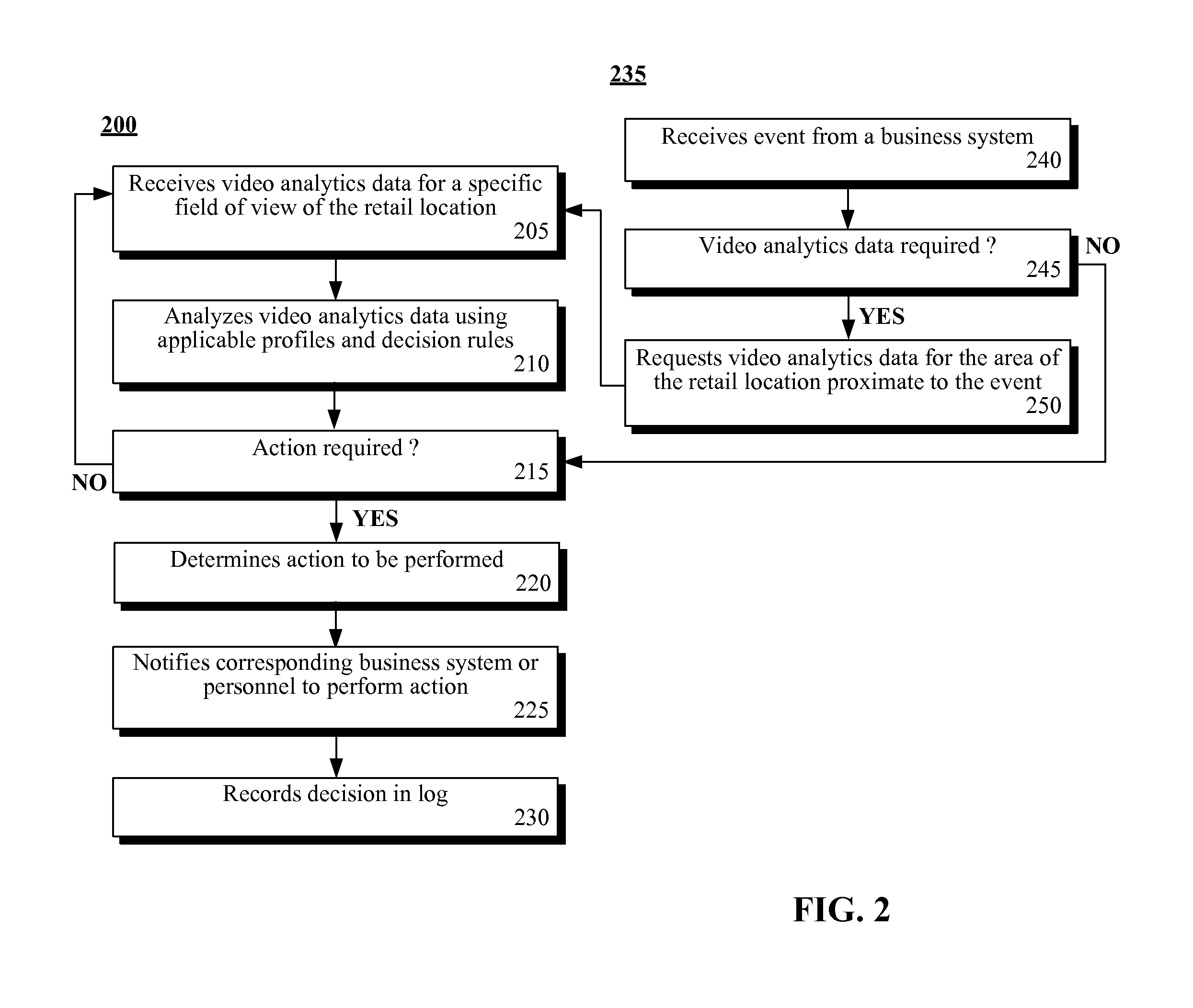 Automatic floor-level retail operation decisions using video analytics