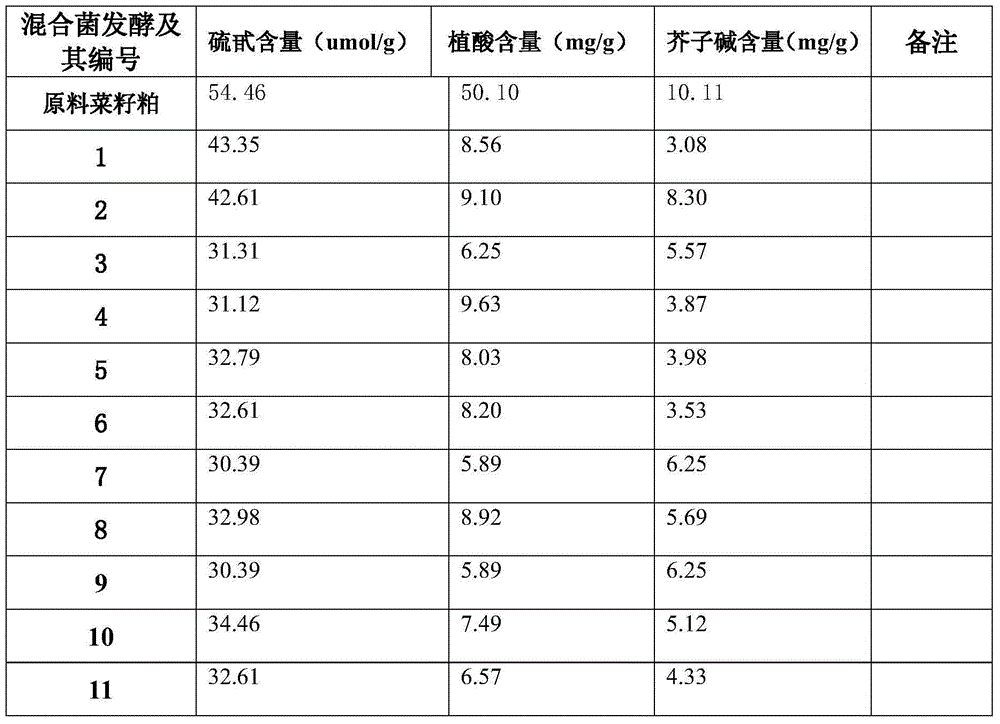 Rapeseed meal detoxifying treatment method