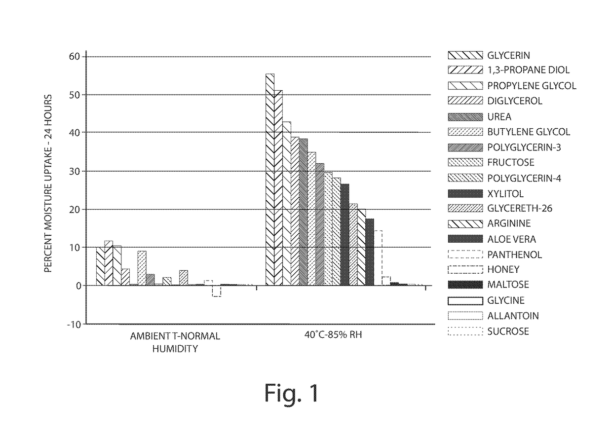 Composition and related method for inhibiting moisture loss from skin