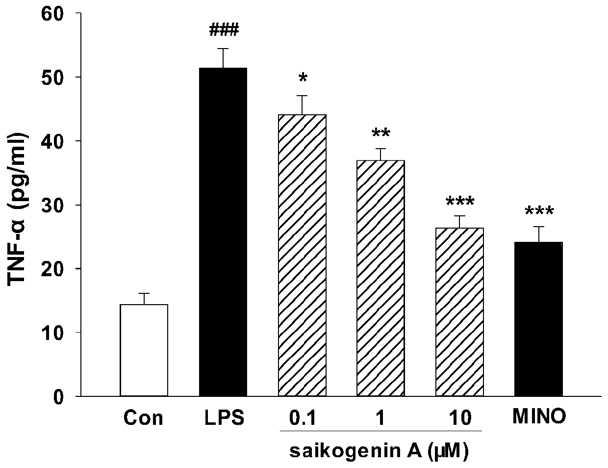 Application of saikogenin A in treating neurodegeneration disorders