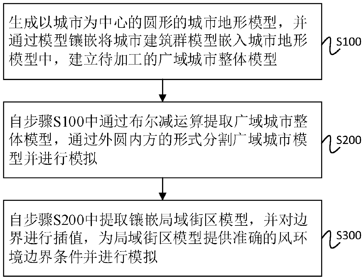 An urban multi-scale wind environment numerical simulation method