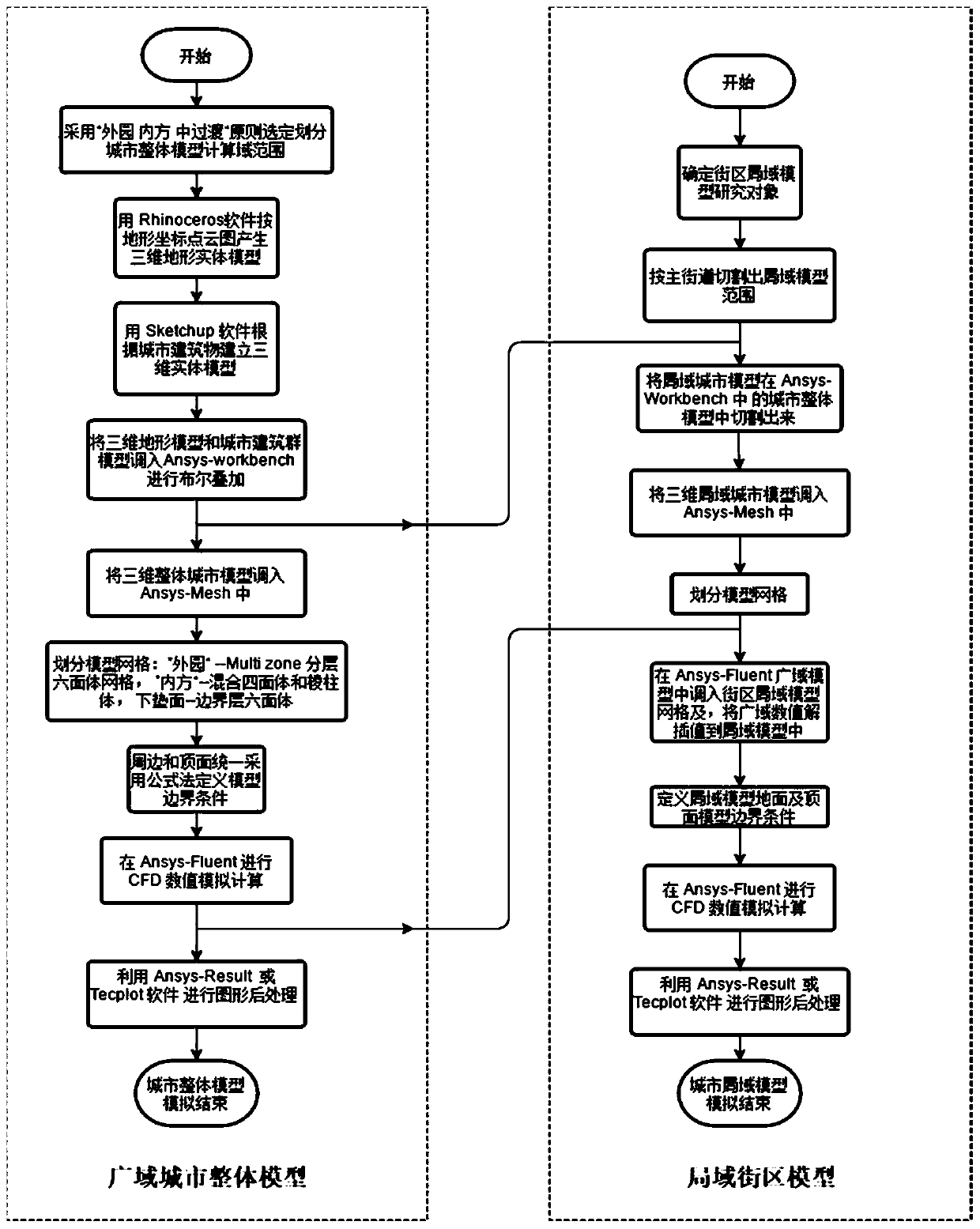 An urban multi-scale wind environment numerical simulation method