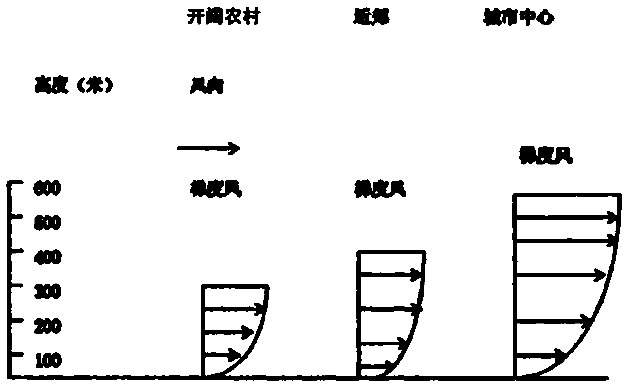 An urban multi-scale wind environment numerical simulation method