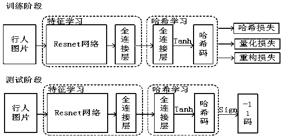 Deep Hash pedestrian re-identification method