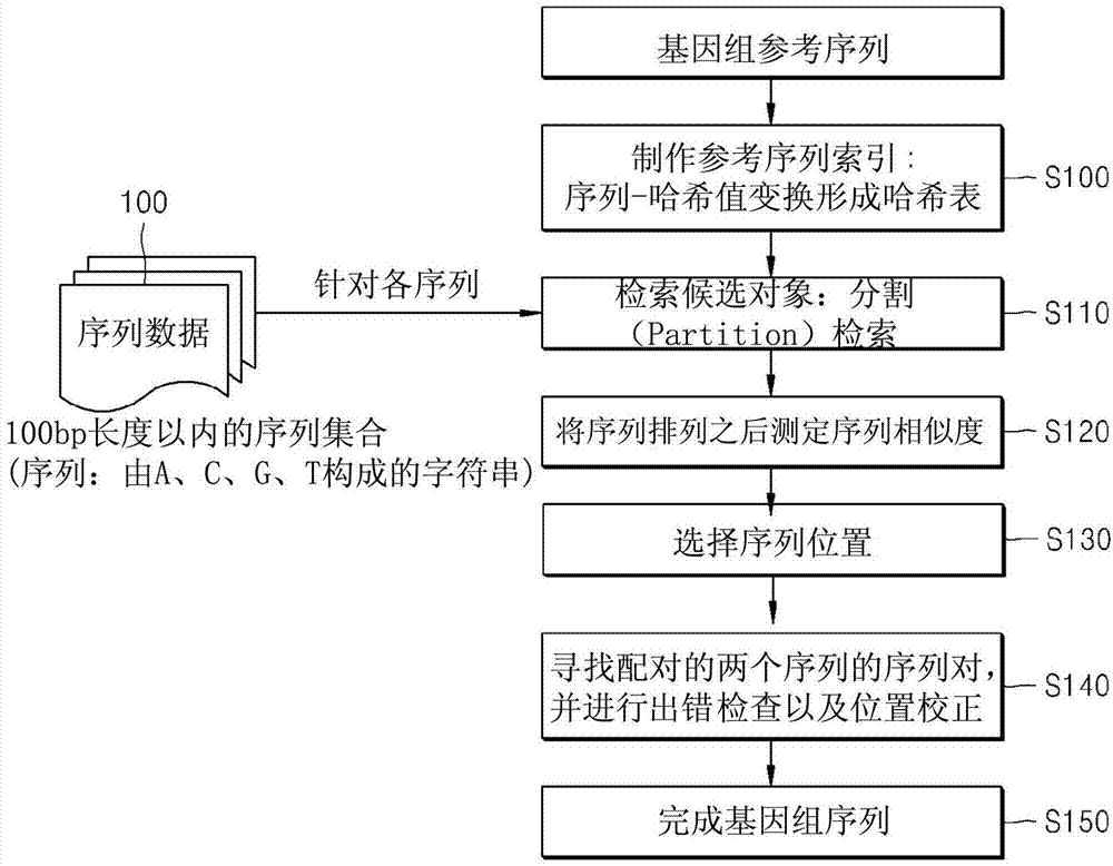 Method for sequence recombination and apparatus for ngs