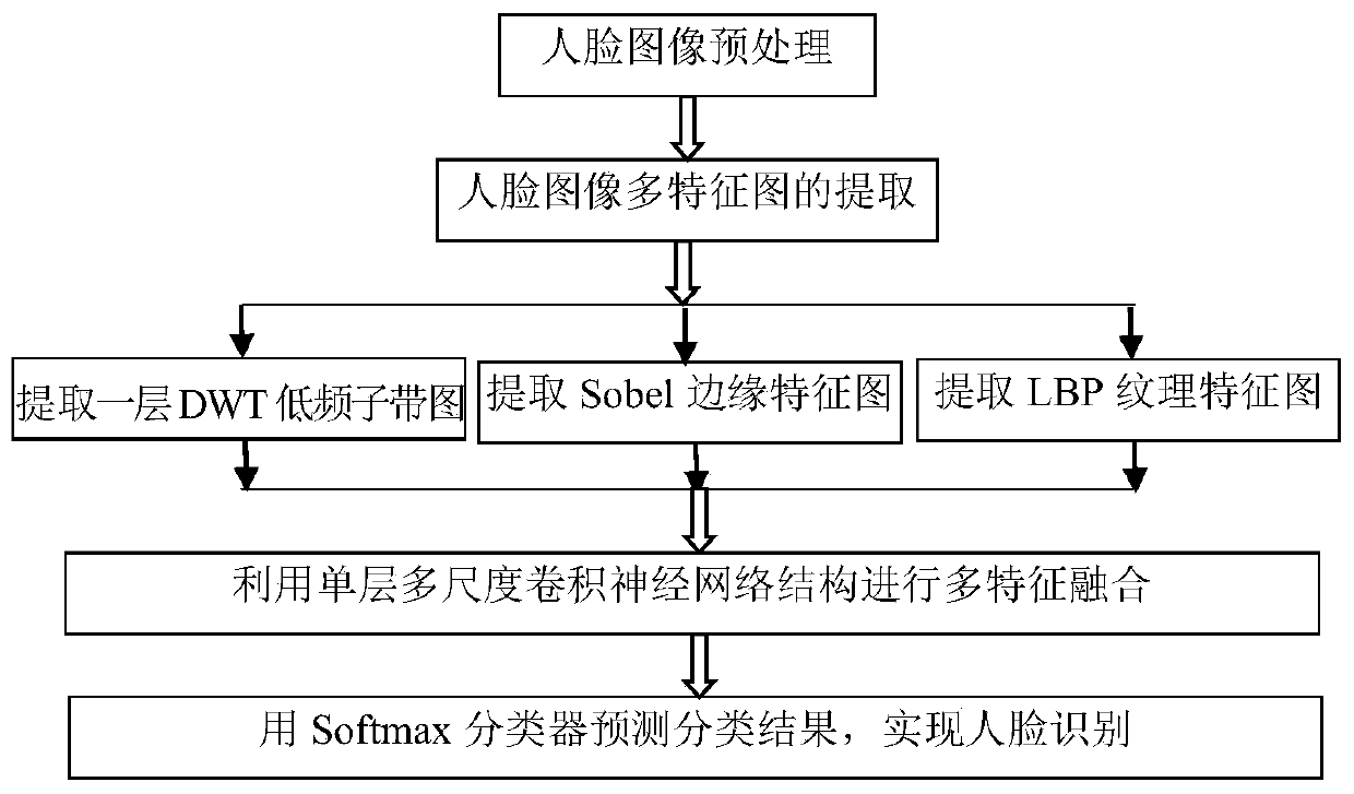 A Small Sample Face Recognition Method