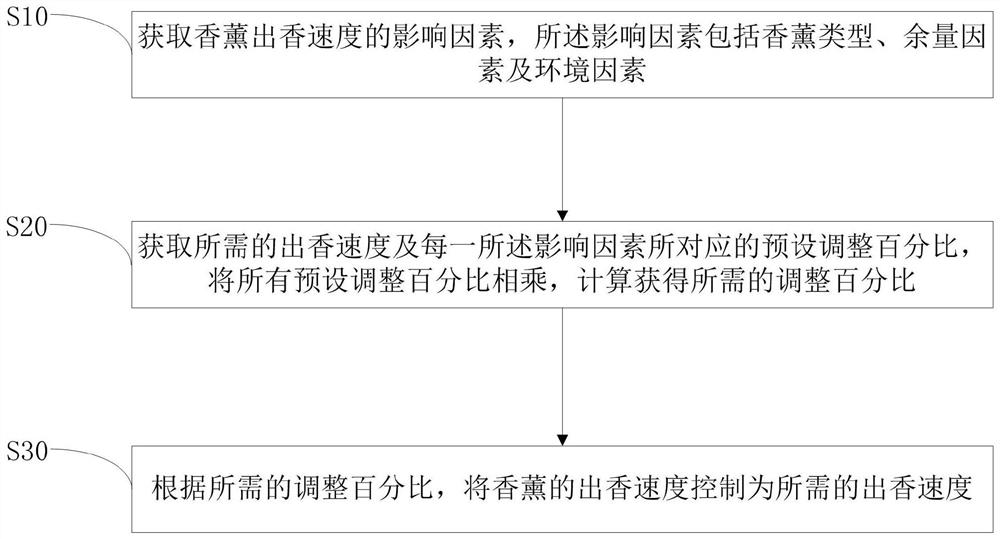 Vehicle-mounted aromatherapy product aroma emission control method and device, and computer readable storage medium