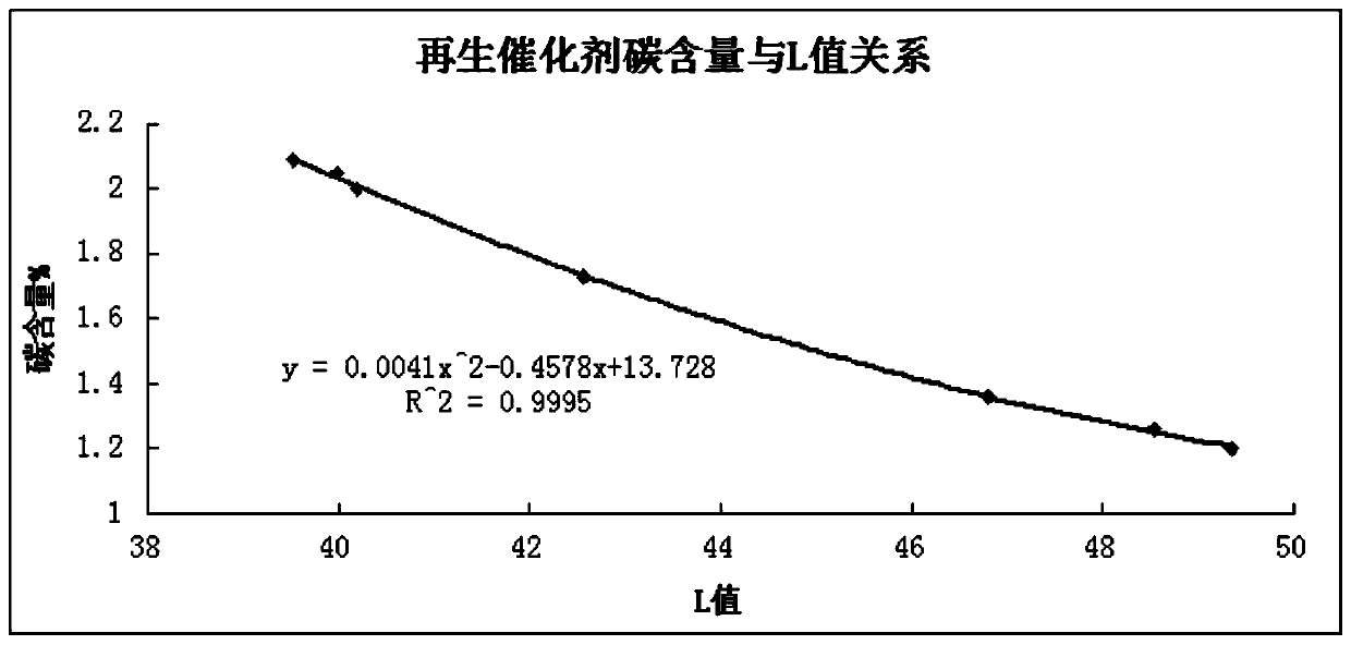 Determination method of carbon content of MTO catalyst