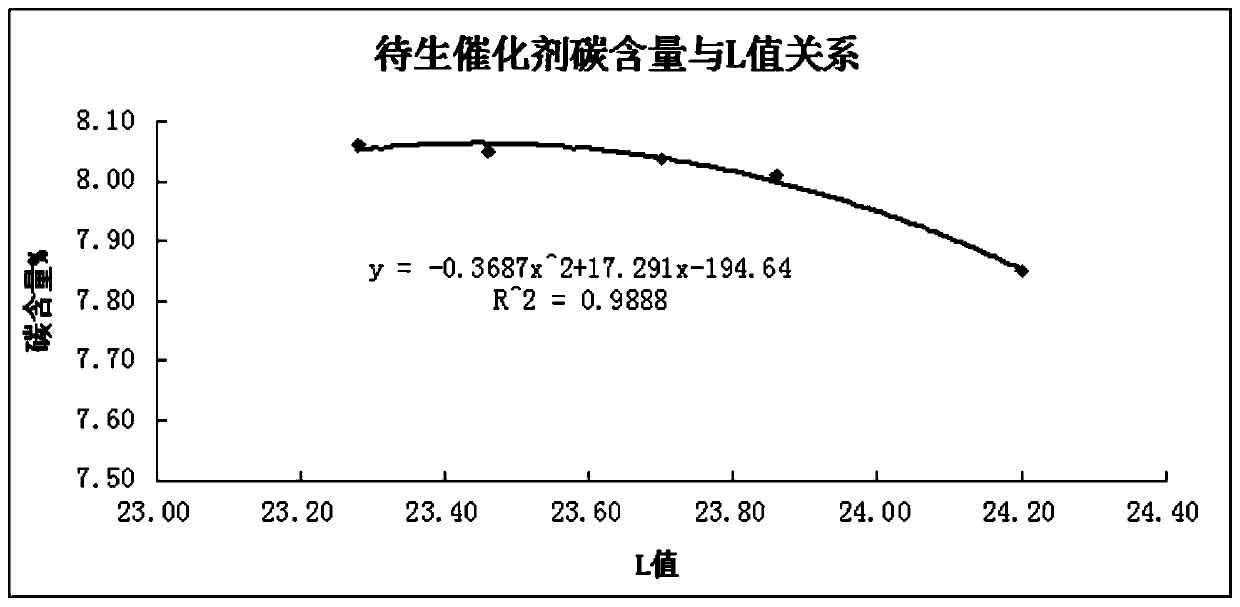 Determination method of carbon content of MTO catalyst