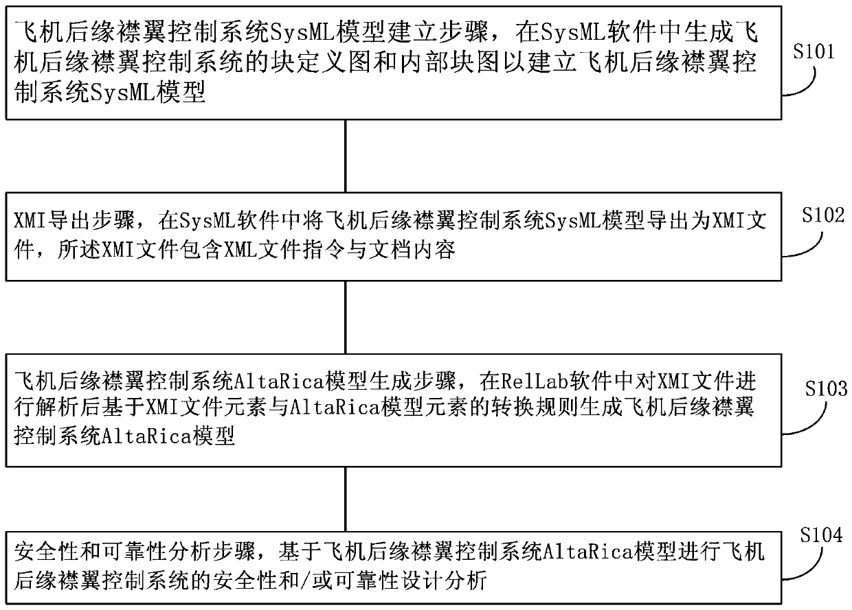 Design Method of Aircraft Trailing Edge Flap Control System Based on Model Transformation