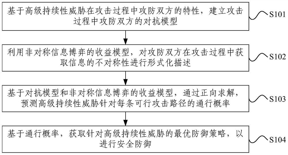 Security defense method, device and electronic equipment for advanced persistent threats