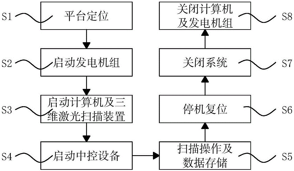 Standing tree laser scanning method based on three-dimensional laser scanning lifting platform