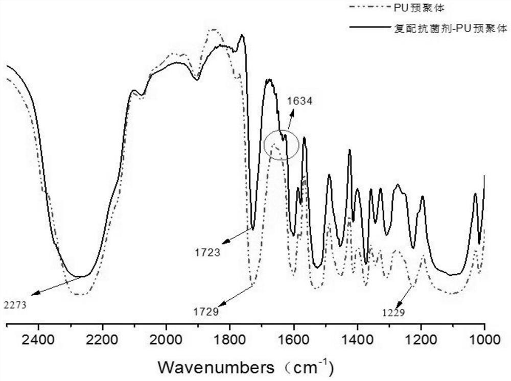 A kind of composite antibacterial polyurethane block polymer and its preparation and application